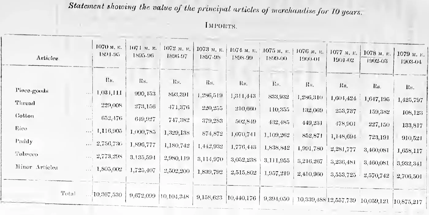 Statement showing the value of the principal articles of merchandise (imports) for 10 years, 1070–1079 M. E.