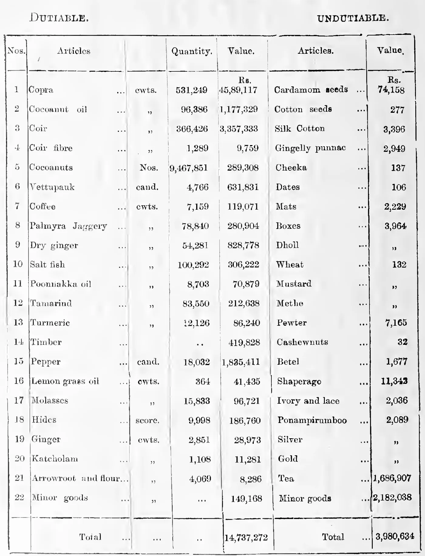 List of dutiable and undutiable articles (Dutiable: quantity and value; Undutiable: value)