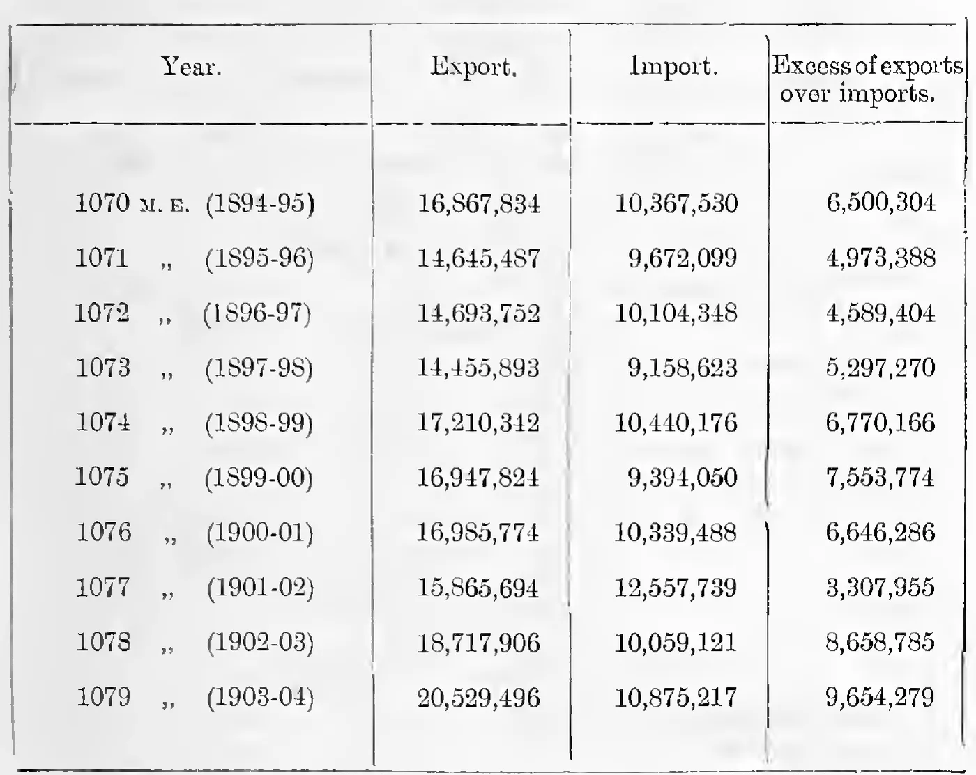 Export and Import compared, 1070–1079 M. E.