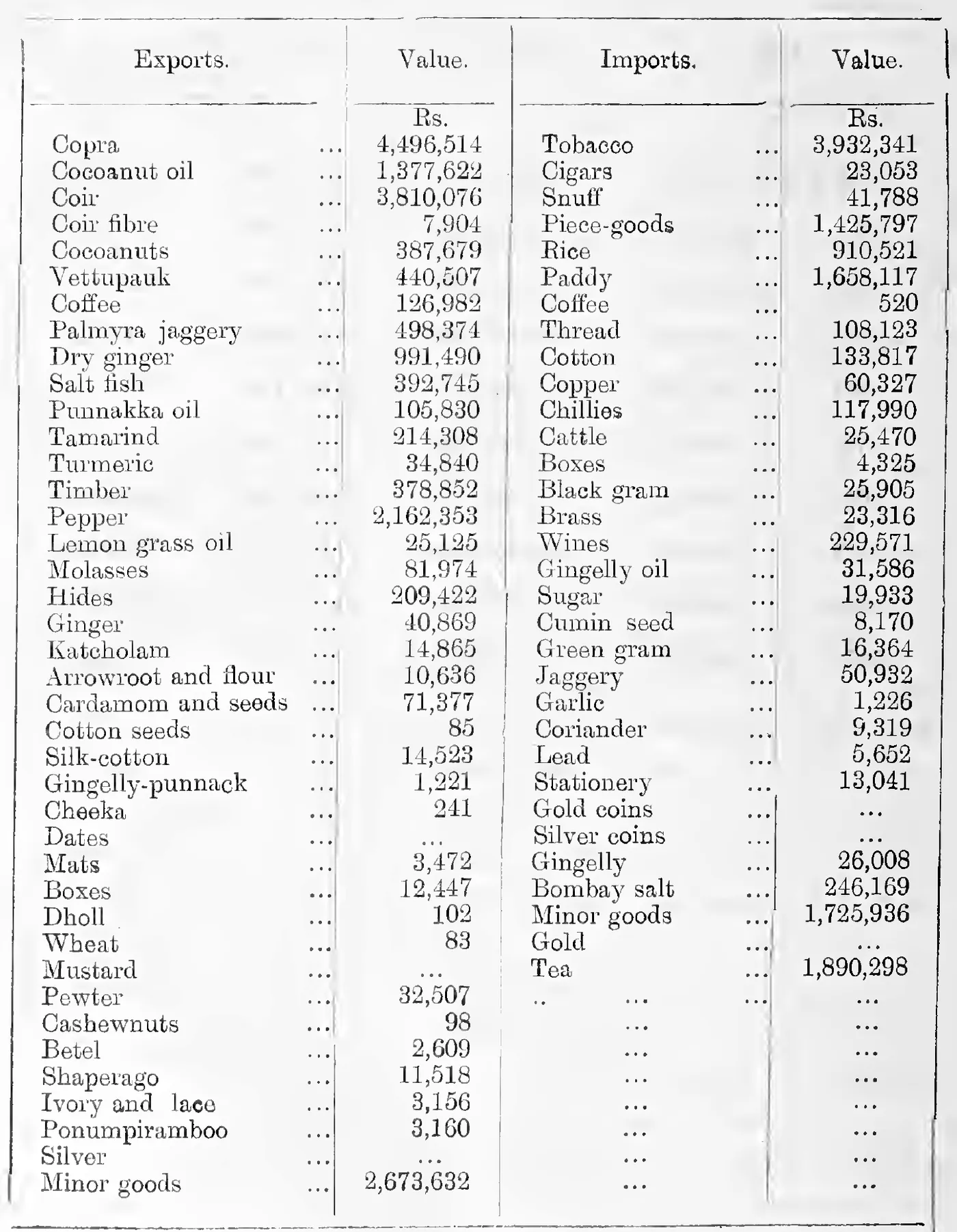 Comparison of exports and imports under particular heads 1079 M. E. (1903-04)