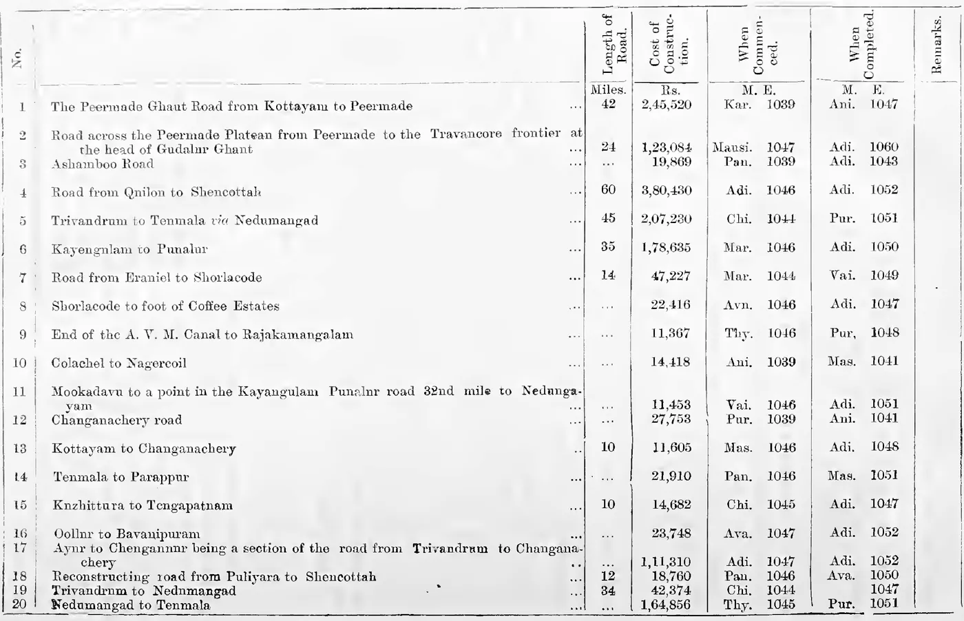 List of important roads newly taken up, 1038–1047 M. E., with length, cost of construction, when commenced and when completed