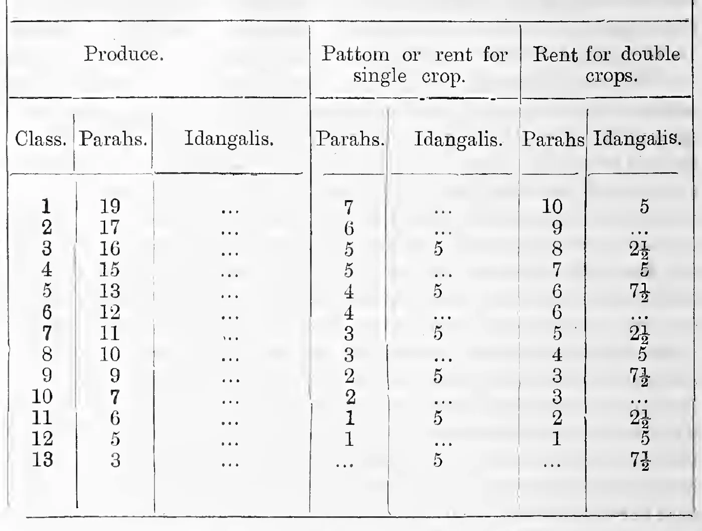 Rates for wet lands for 1 parah or 14 per cent. of an acre: produce, pattom for single crop and rent for double crops, by class 1 to 13