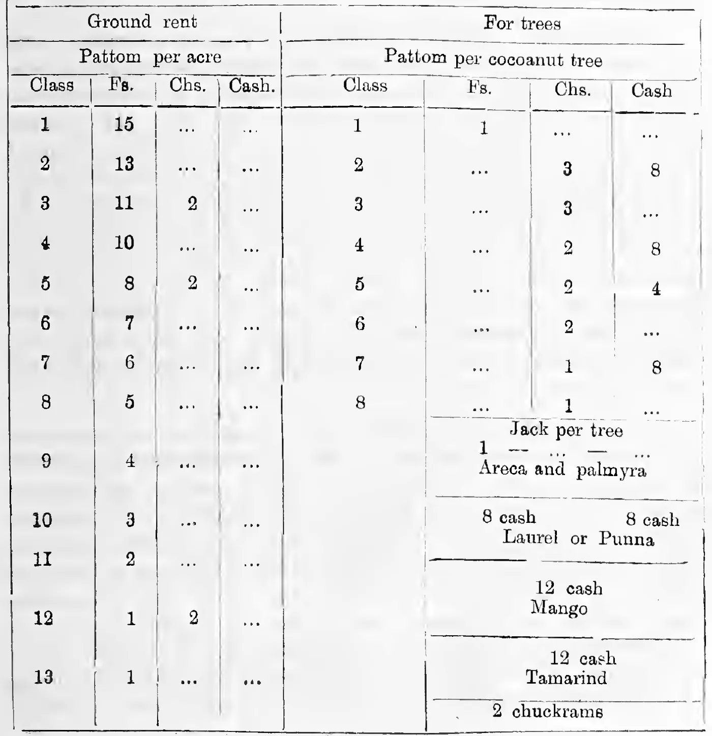 Statement of garden assessment and rates for trees