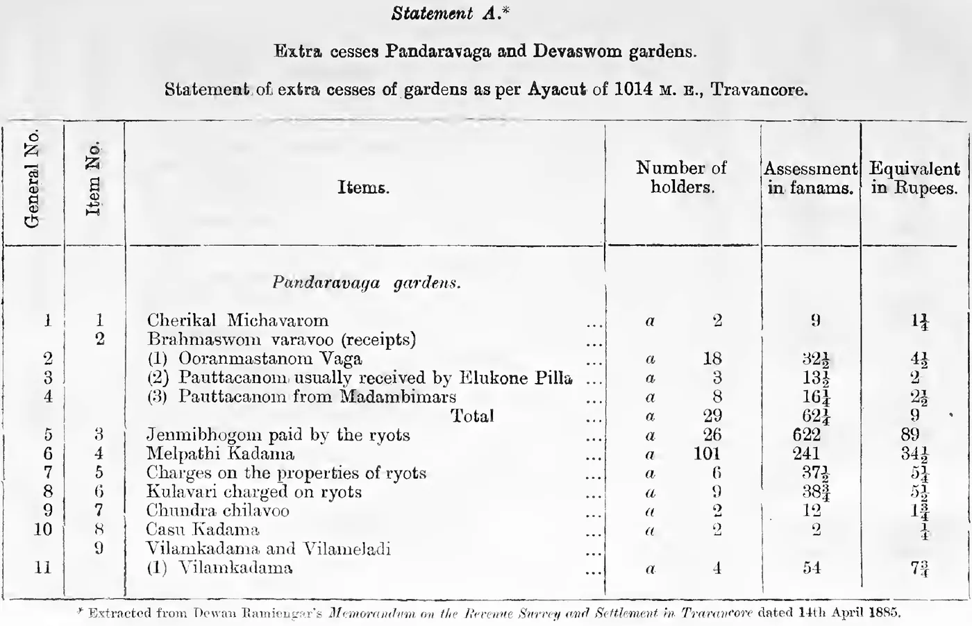 Statement A. Extra cesses of Pandaravaga and Devaswom gardens as per Ayacut of 1014 M. E.