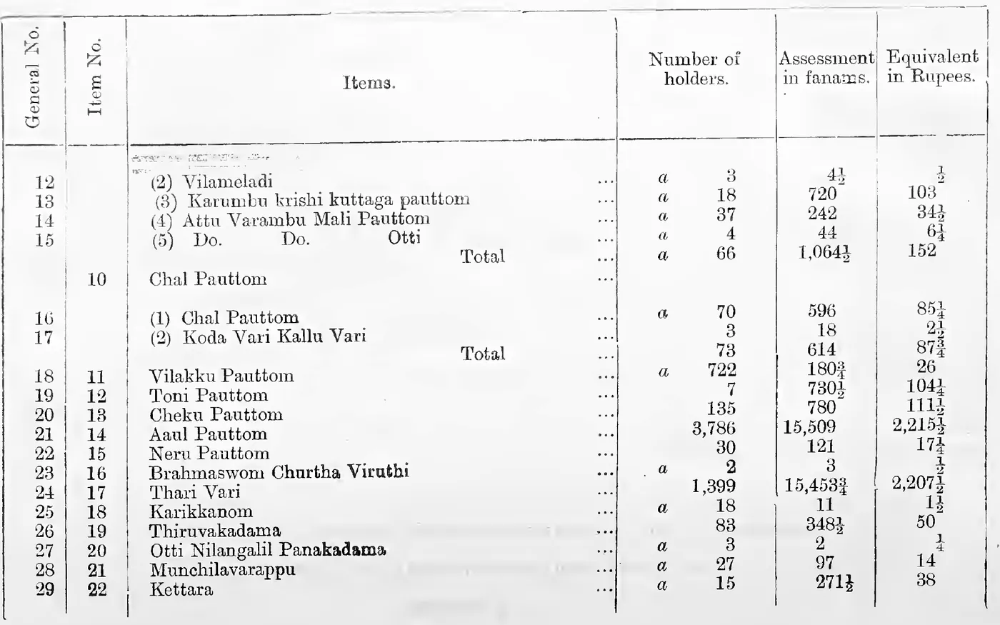 Statement A. Extra cesses of Pandaravaga and Devaswom gardens (continued), General Nos. 12-29