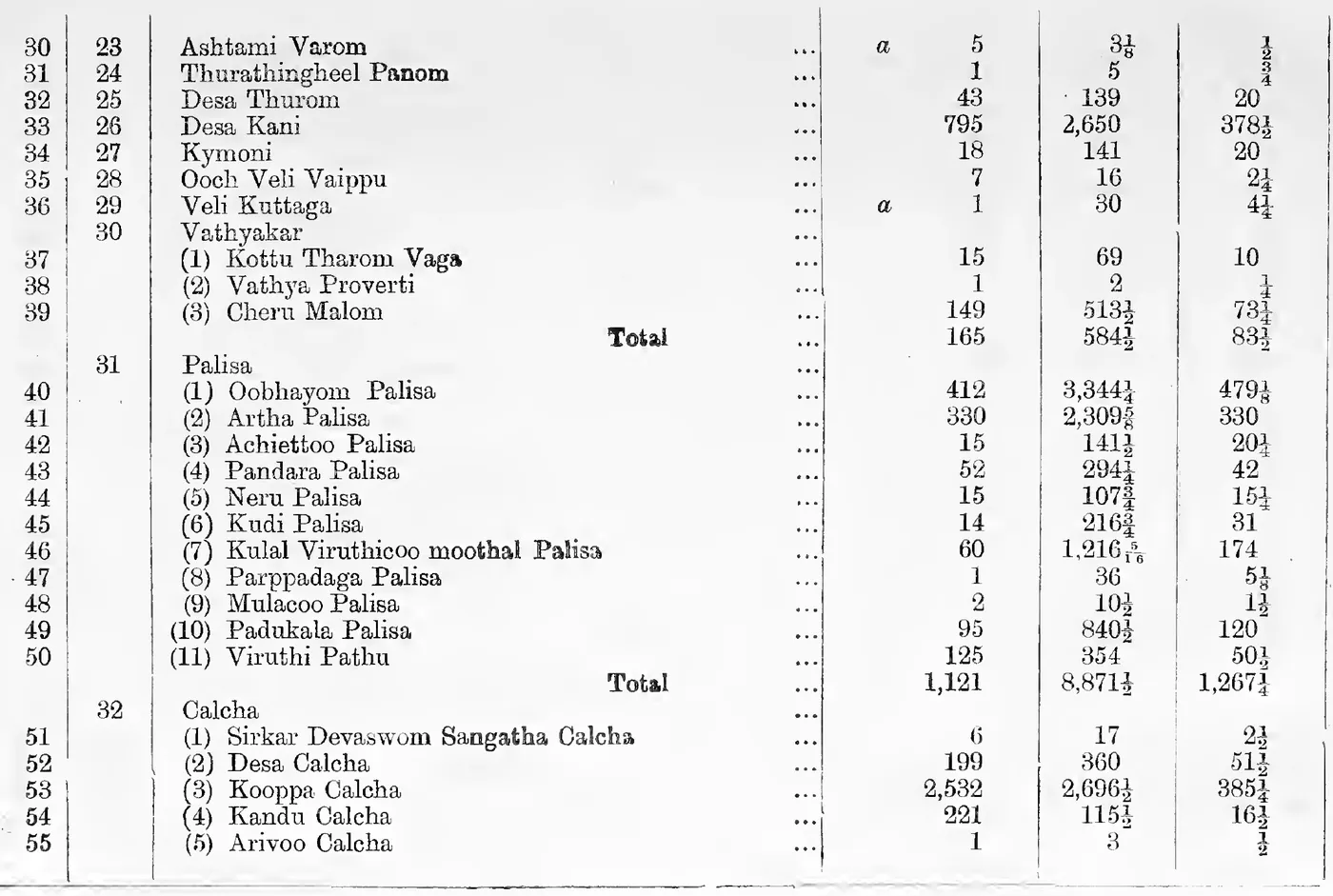Statement A. Extra cesses of Pandaravaga and Devaswom gardens (continued), General Nos. 30-55