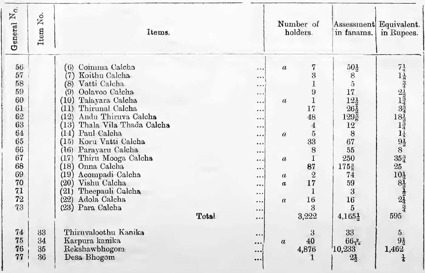 Statement A. Extra cesses of Pandaravaga and Devaswom gardens (continued), General Nos. 56-77
