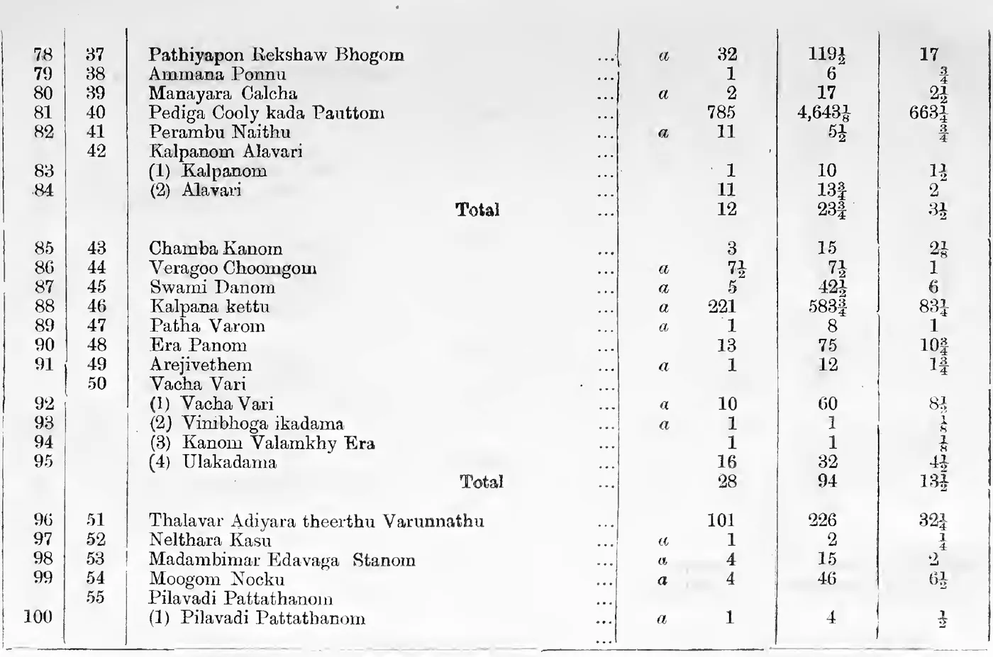 Statement A. Extra cesses of Pandaravaga and Devaswom gardens (continued), General Nos. 78-100