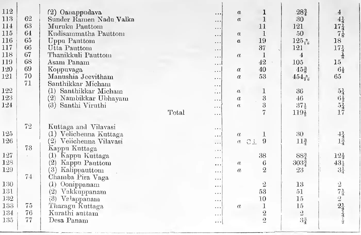 Statement A. Extra cesses of Pandaravaga and Devaswom gardens (continued), General Nos. 112-135