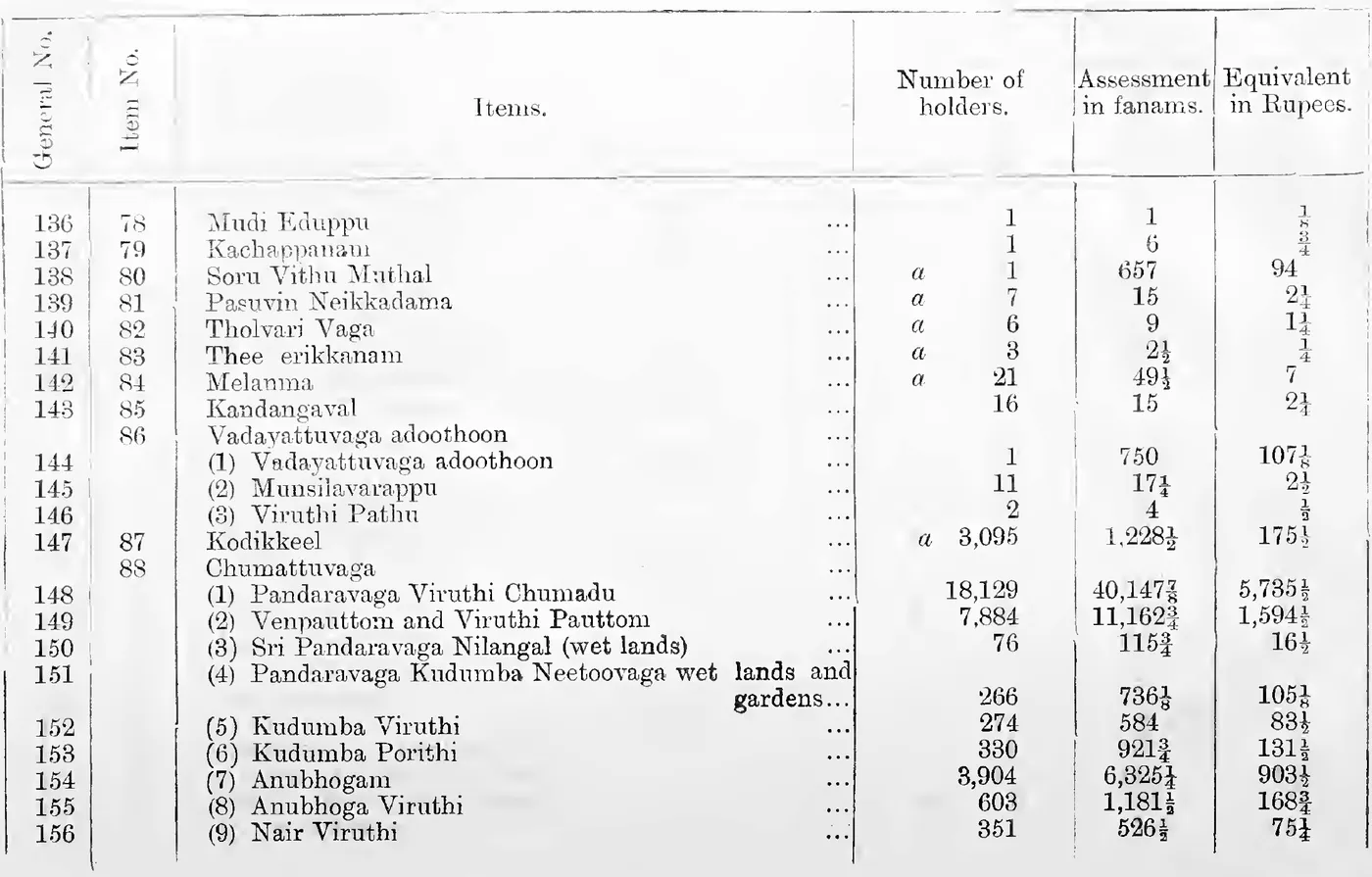 Statement A. Extra cesses of Pandaravaga and Devaswom gardens (continued), General Nos. 136-156