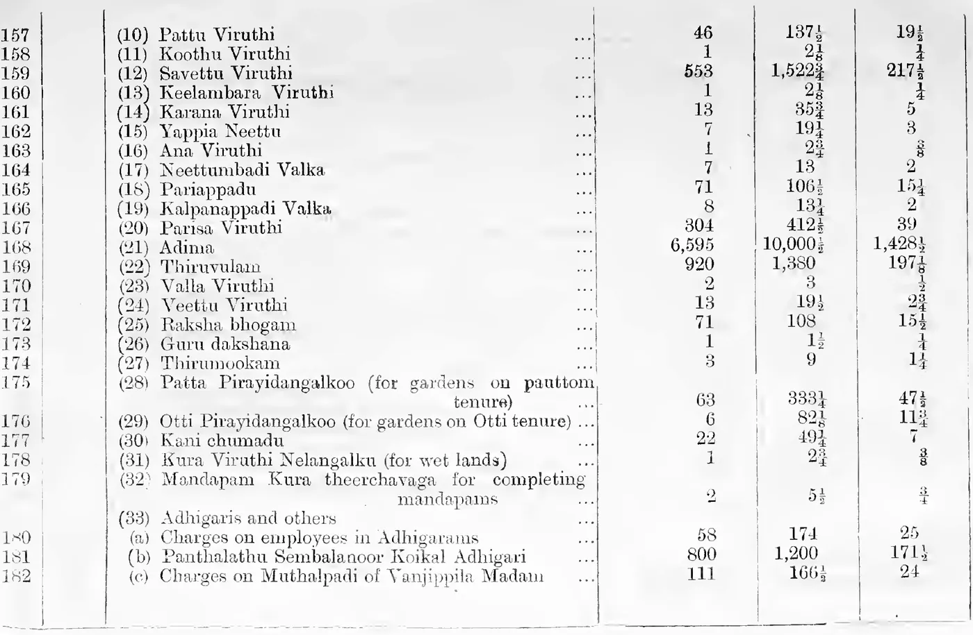 Statement A. Extra cesses of Pandaravaga and Devaswom gardens (continued), General Nos. 157-182