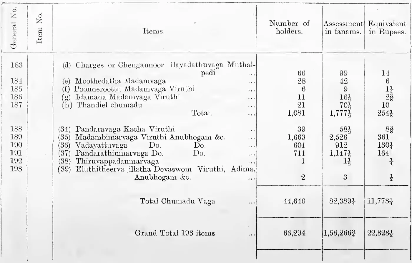 Statement A. Extra cesses of Pandaravaga and Devaswom gardens (concluded), General Nos. 183-193 and Grand Total