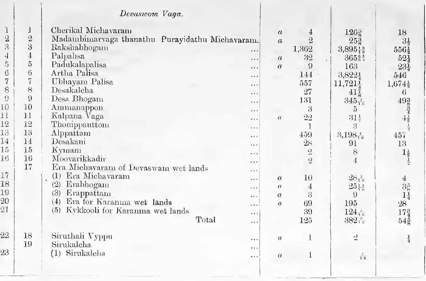 Statement A (continued). Devaswom Vaga, General Nos. 1-23