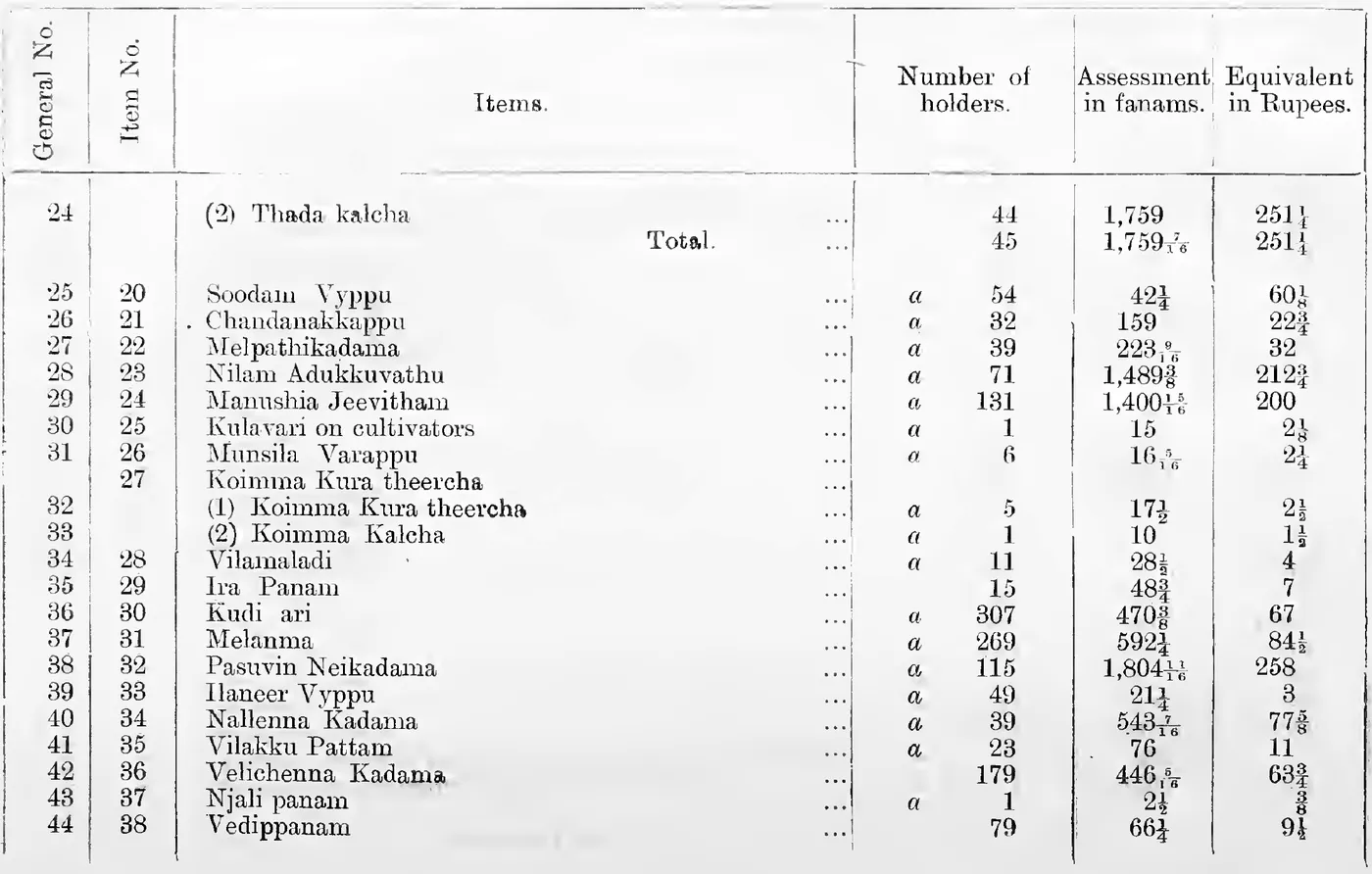 Statement A (continued). Devaswom Vaga, General Nos. 24-44