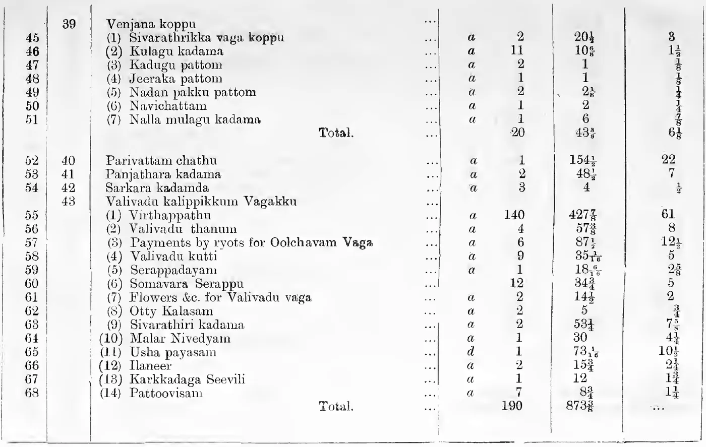 Statement A (continued). Devaswom Vaga, General Nos. 45-68