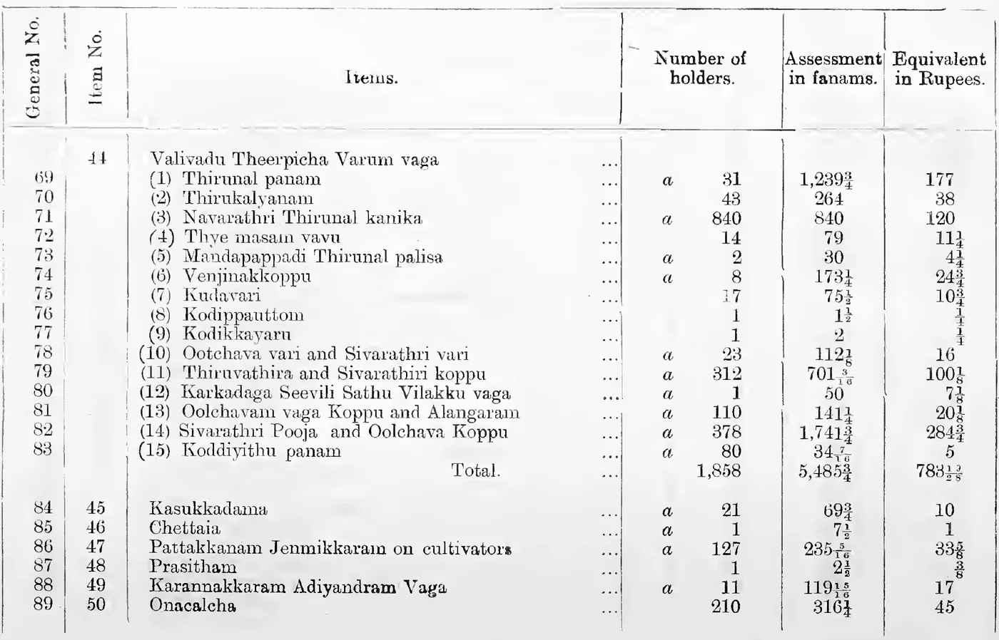 Statement A (continued). Devaswom Vaga, General Nos. 69-89