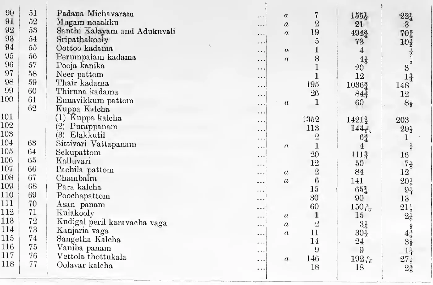 Statement A (continued). Devaswom Vaga, General Nos. 90-118