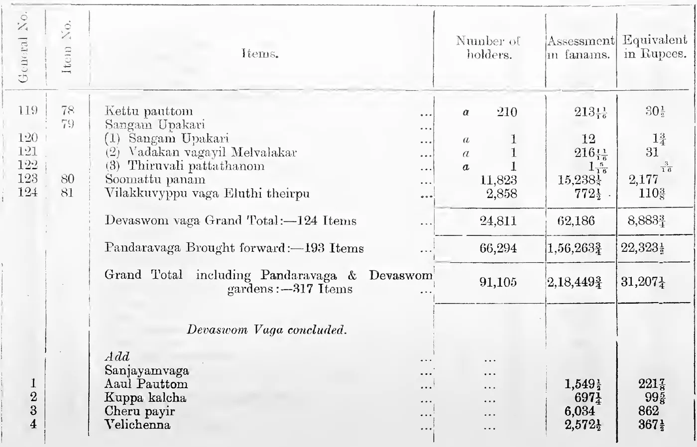 Statement A (continued). Devaswom Vaga, General Nos. 119-124, Grand Totals, and Devaswom Vaga concluded (Add)