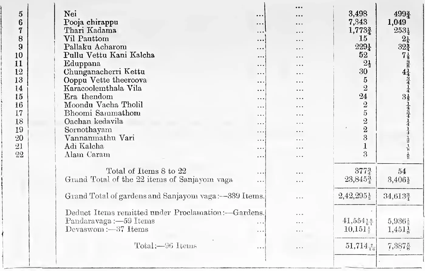 Statement A (concluded). Sanjayom vaga items 5-22, Grand Totals and items remitted under Proclamation