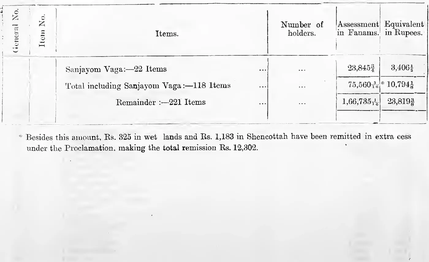 Statement A (concluded). Totals: Sanjayom Vaga, Total including Sanjayom Vaga, Remainder