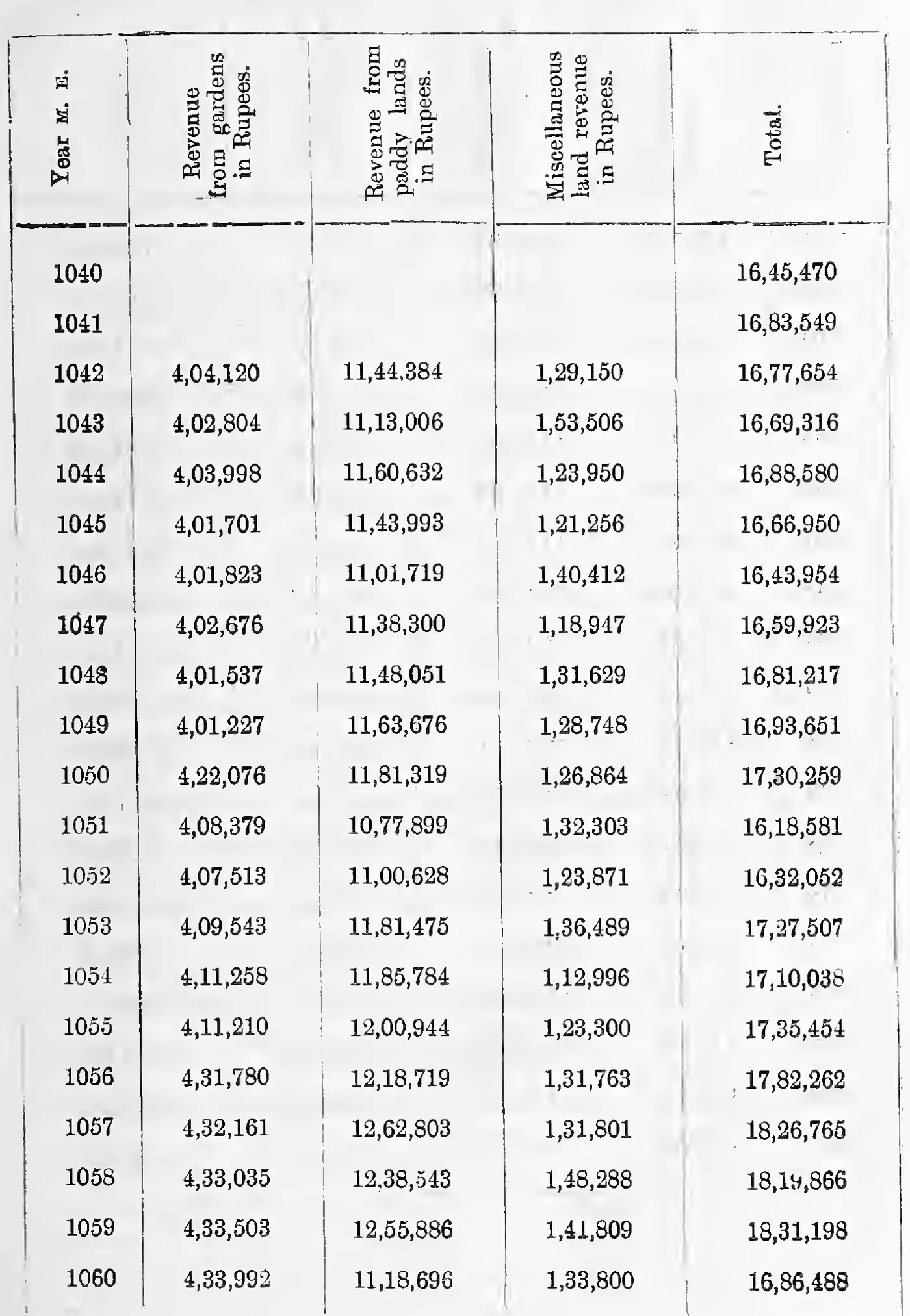 Statement B. of Land Revenue, 1040 to 1060 M. E.