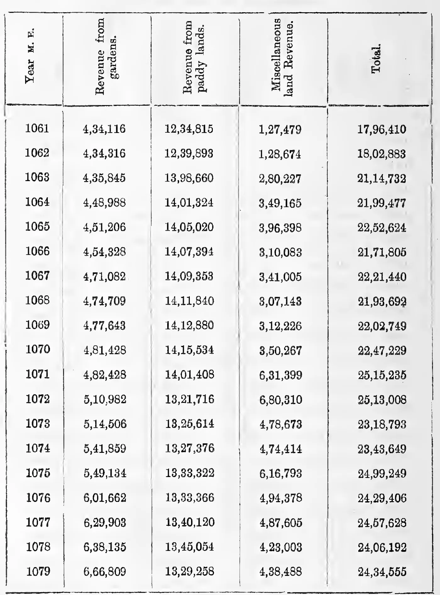 Statement B. of Land Revenue (continued), 1061 to 1079 M. E.