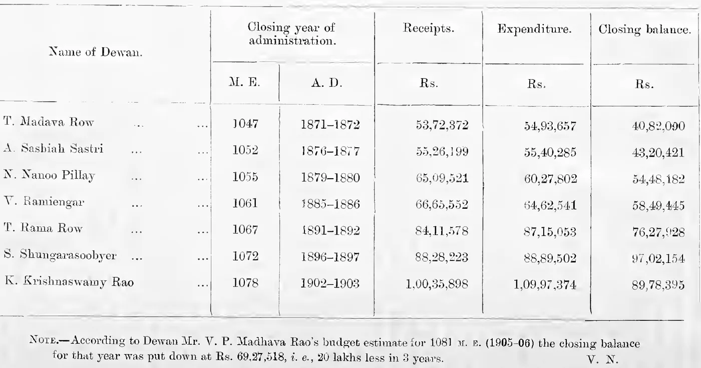 Statement of receipts, expenditure and closing balances of the last year of each Dewan's administration, 1047-1078 M. E., with note