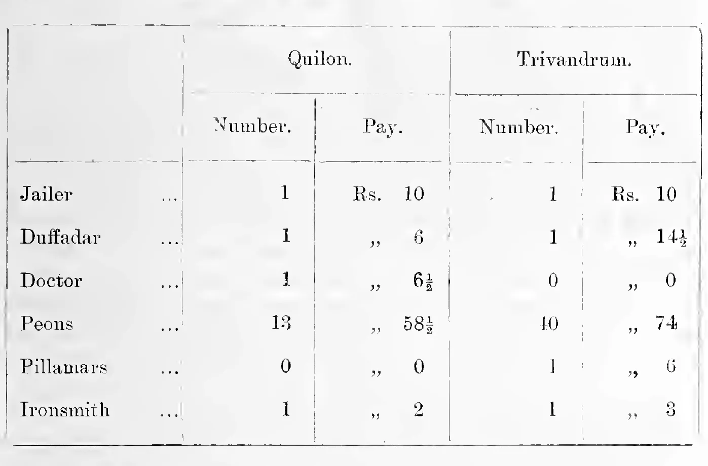 Statement of Jail establishments in Travancore in 1844