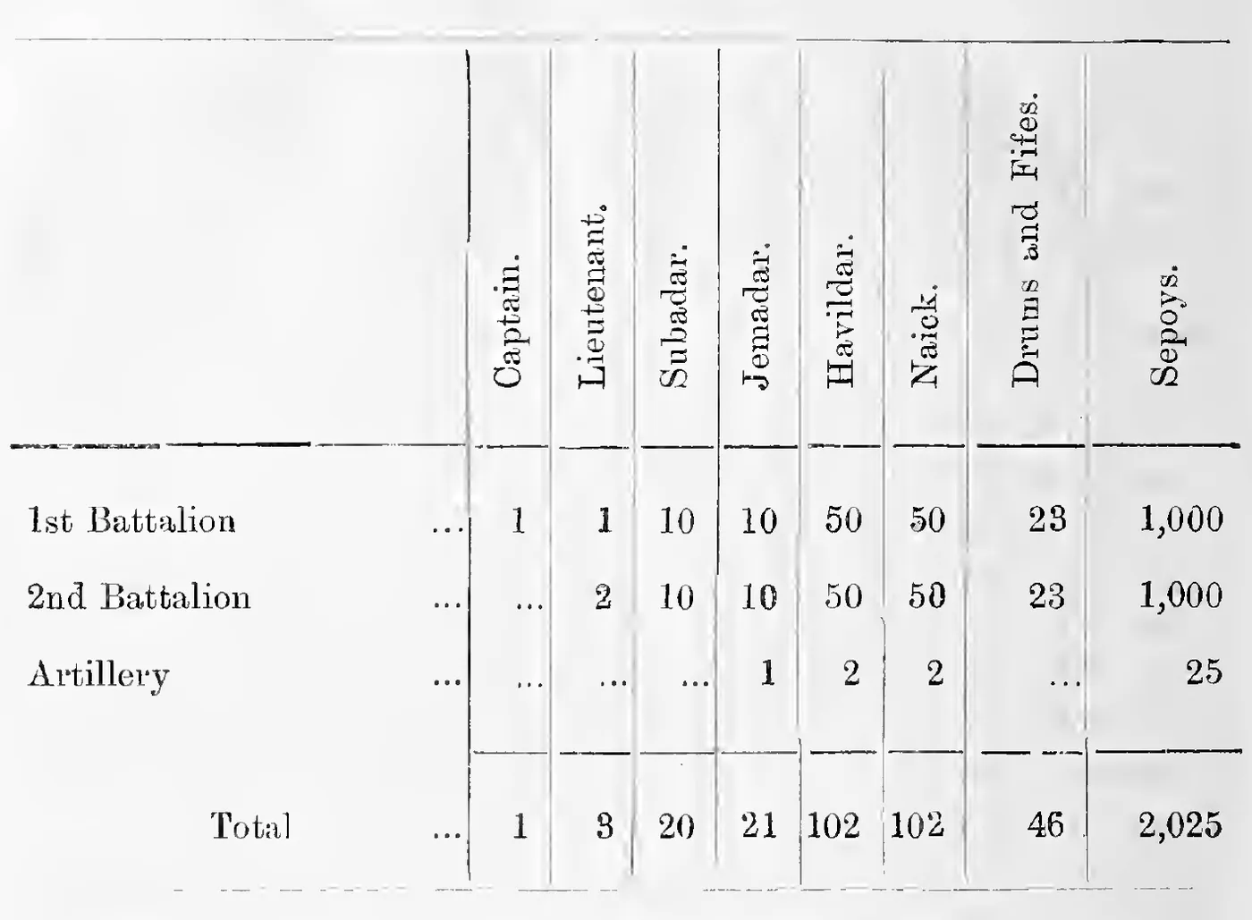 Strength of the Nayar troops in 1819