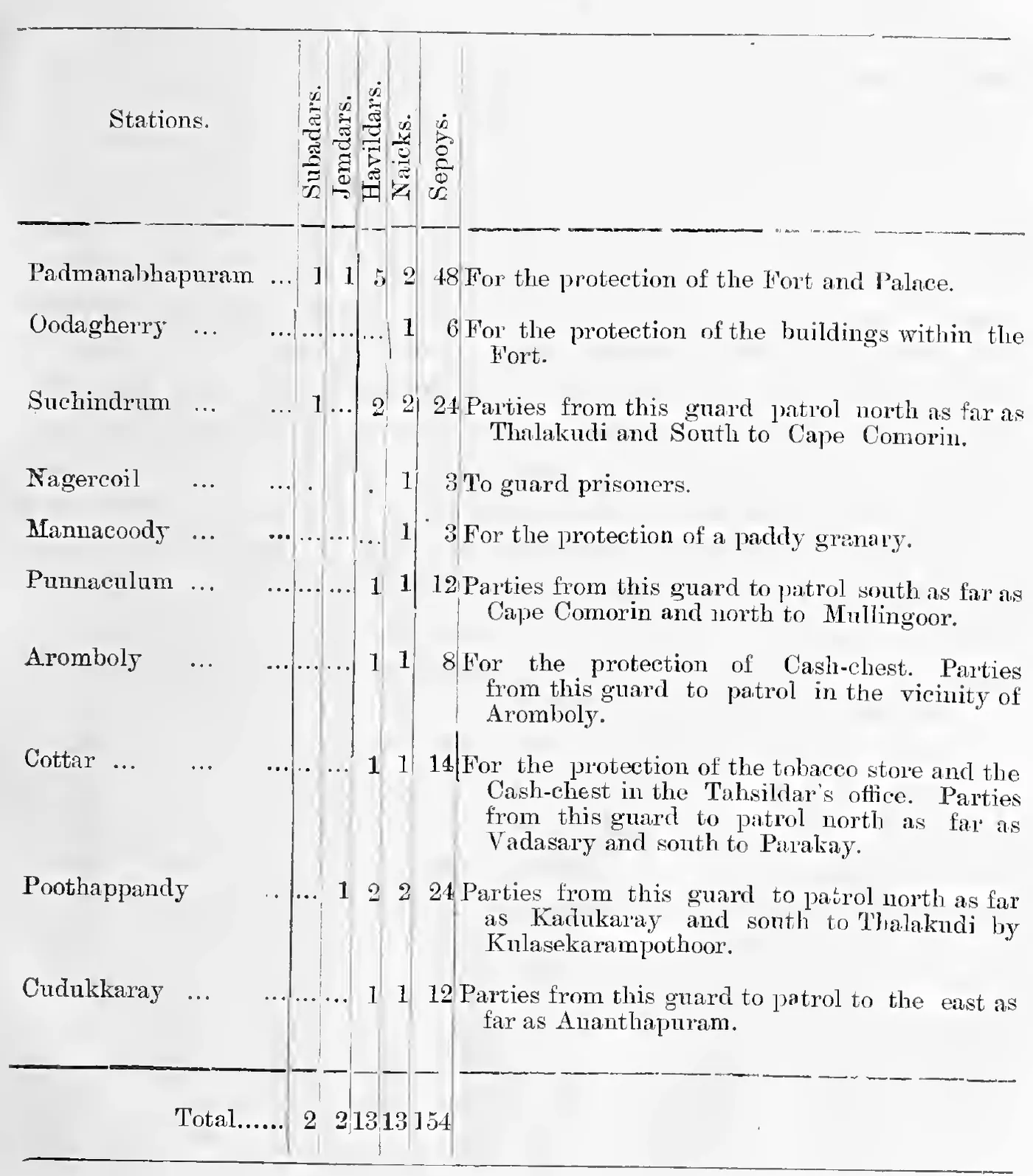 Distribution of detachments to the South, 1836