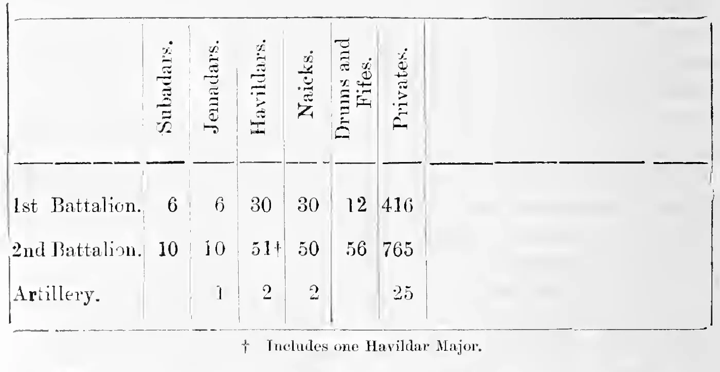 Present Strength of the Nayar Brigade