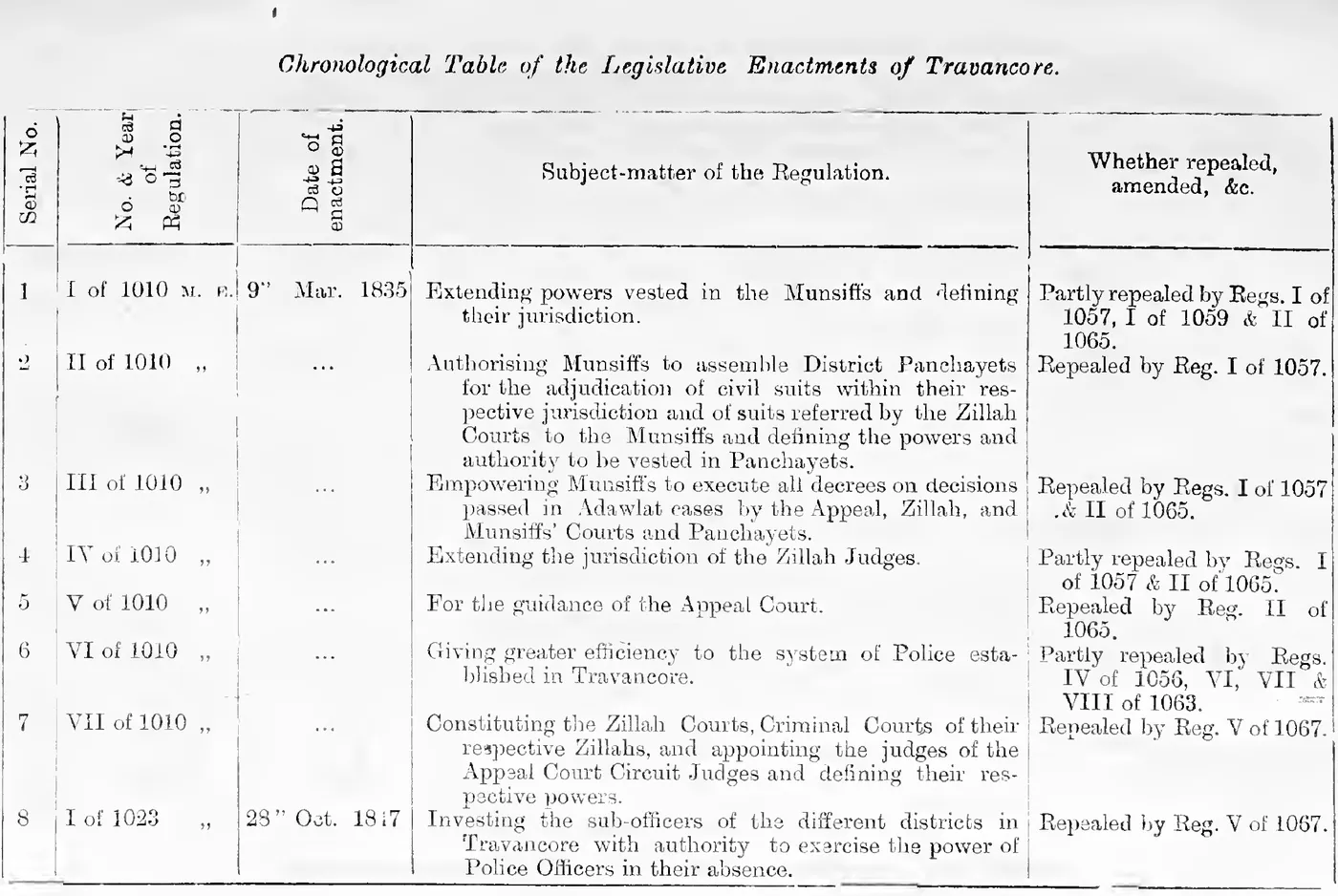 Chronological Table of the Legislative Enactments of Travancore (Serial Nos. 1-8)