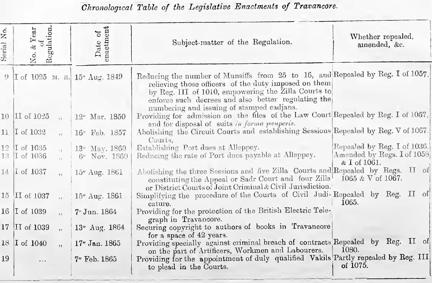 Chronological Table of the Legislative Enactments of Travancore (Serial Nos. 9-19)