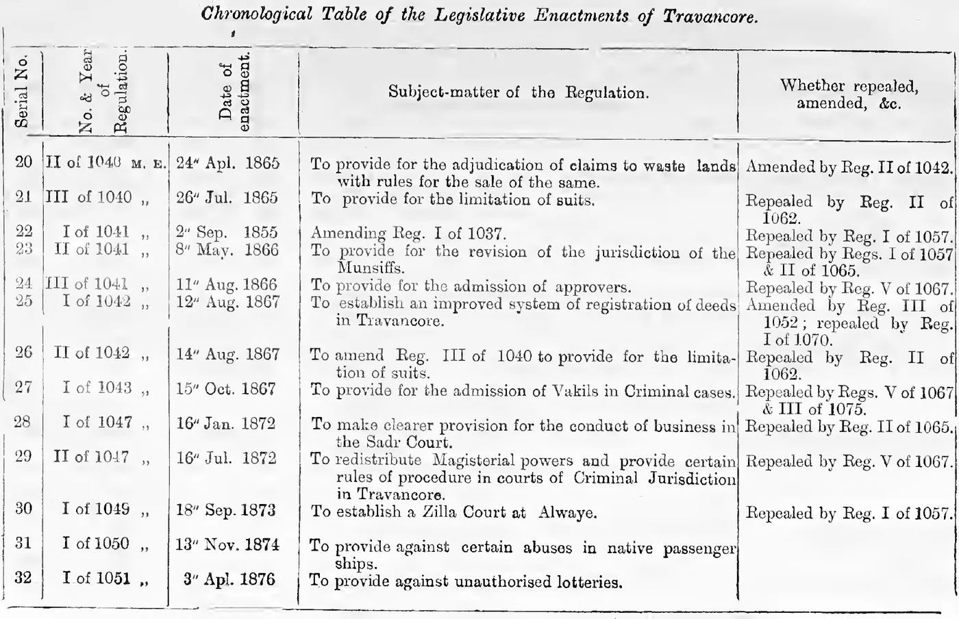 Chronological Table of the Legislative Enactments of Travancore (Serial Nos. 20-32)