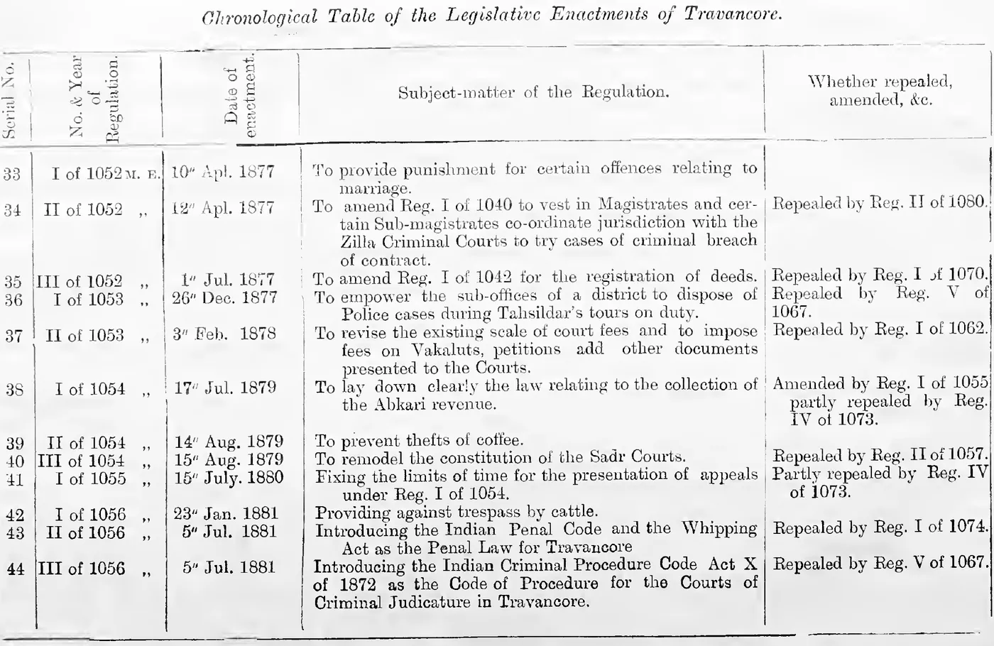 Chronological Table of the Legislative Enactments of Travancore (Serial Nos. 33-44)