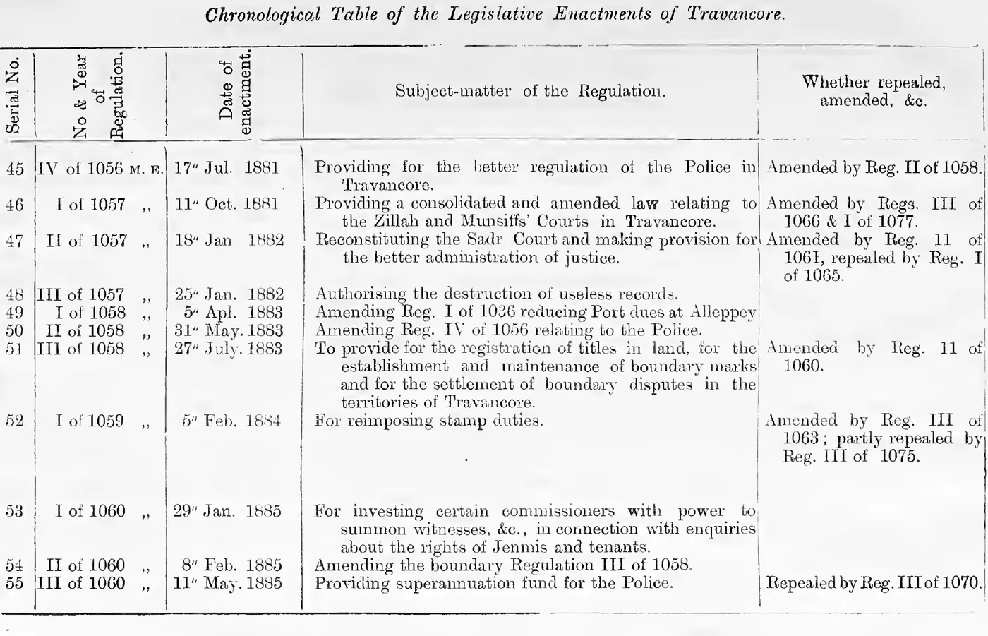 Chronological Table of the Legislative Enactments of Travancore (Serial Nos. 45-55)