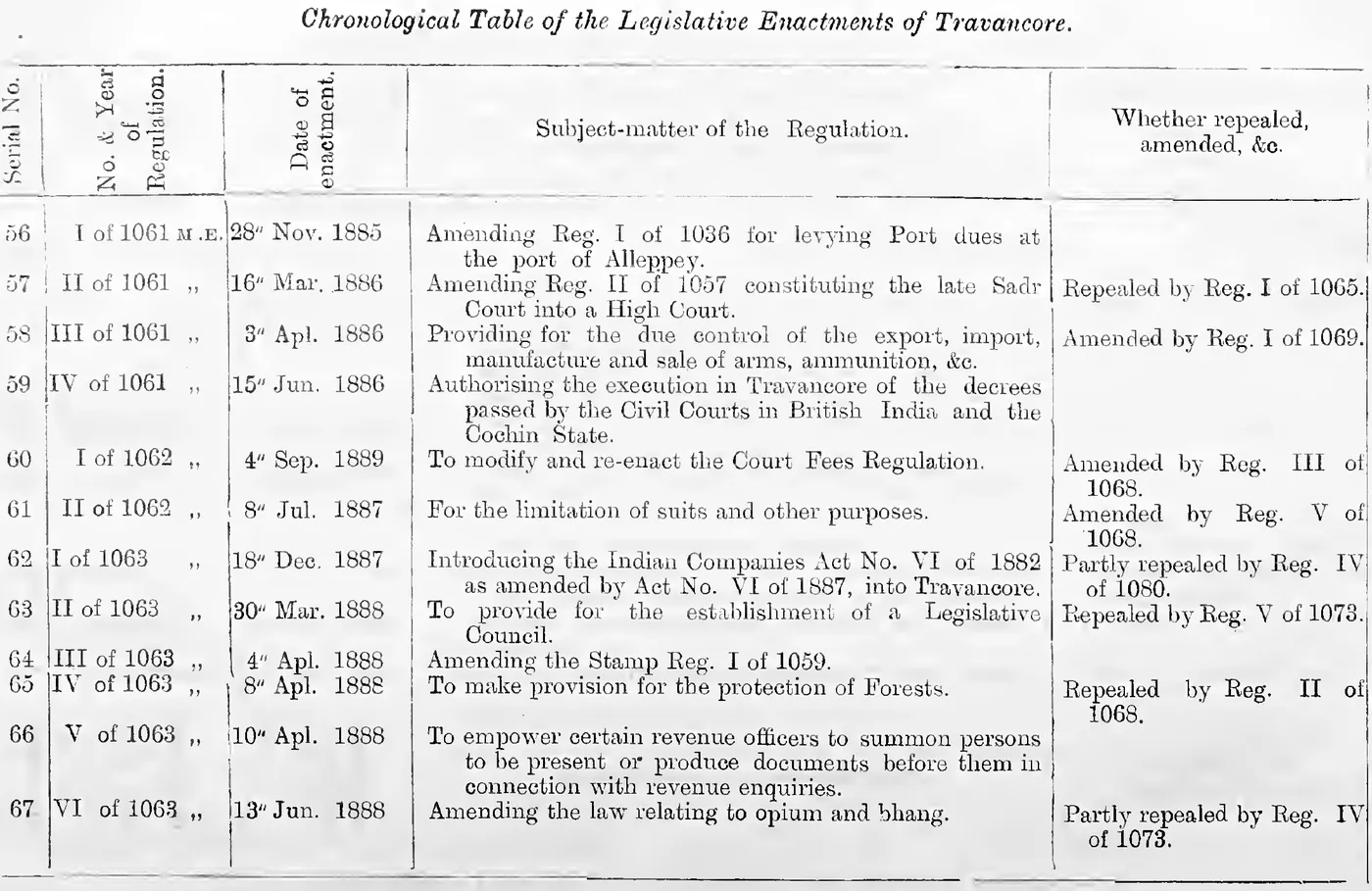 Chronological Table of the Legislative Enactments of Travancore (Serial Nos. 56-67)