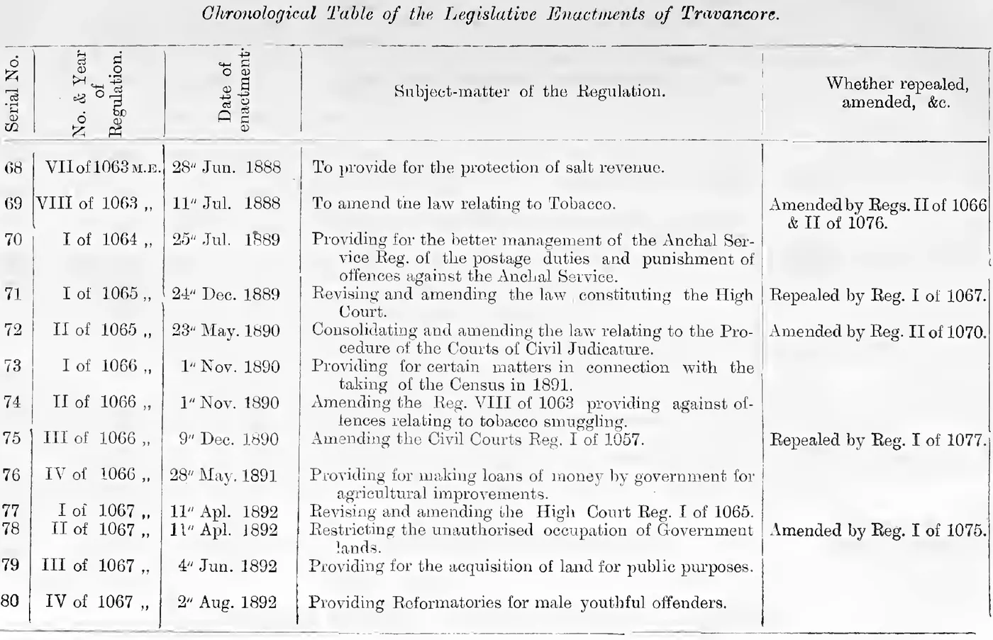 Chronological Table of the Legislative Enactments of Travancore (Serial Nos. 68-80)