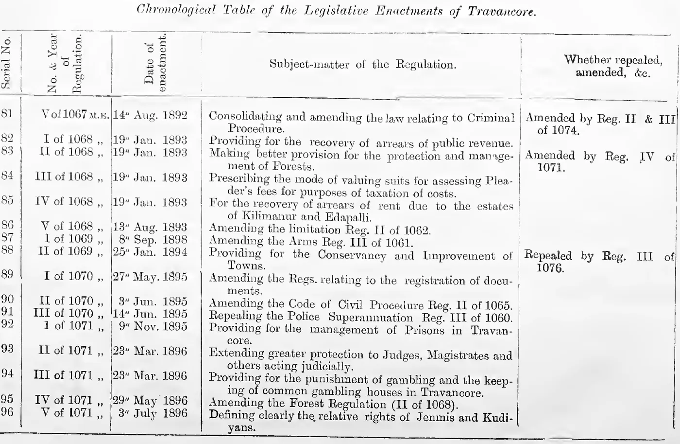 Chronological Table of the Legislative Enactments of Travancore (Serial Nos. 81-96)