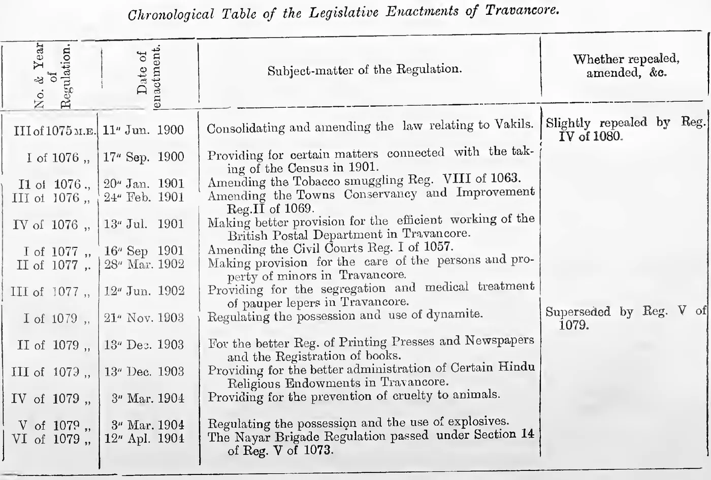 Chronological Table of the Legislative Enactments of Travancore (Serial Nos. 114-127)